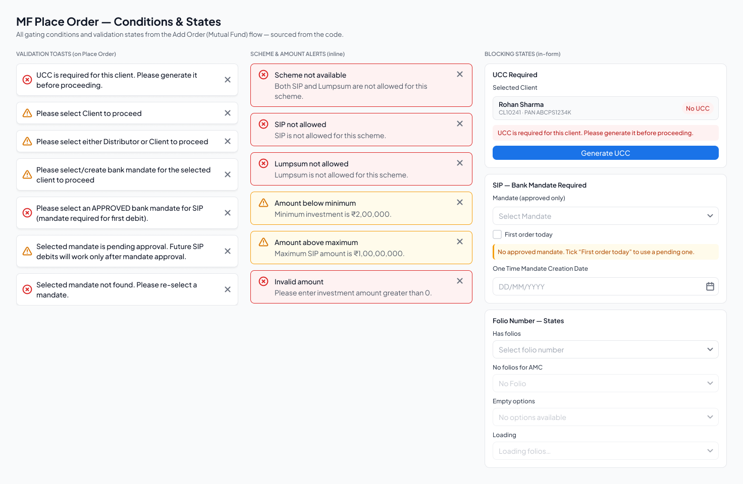 Documentation frame listing seven validation toasts, six inline scheme and amount alerts, and three in-form blocking states for the mutual fund order flow